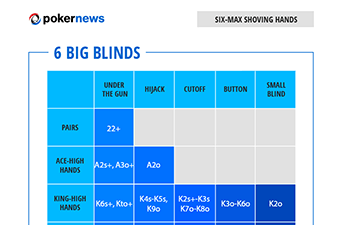 Poker Range Charts to Play Winning Poker Tournaments: Six-Max Hands 6 Big Blinds